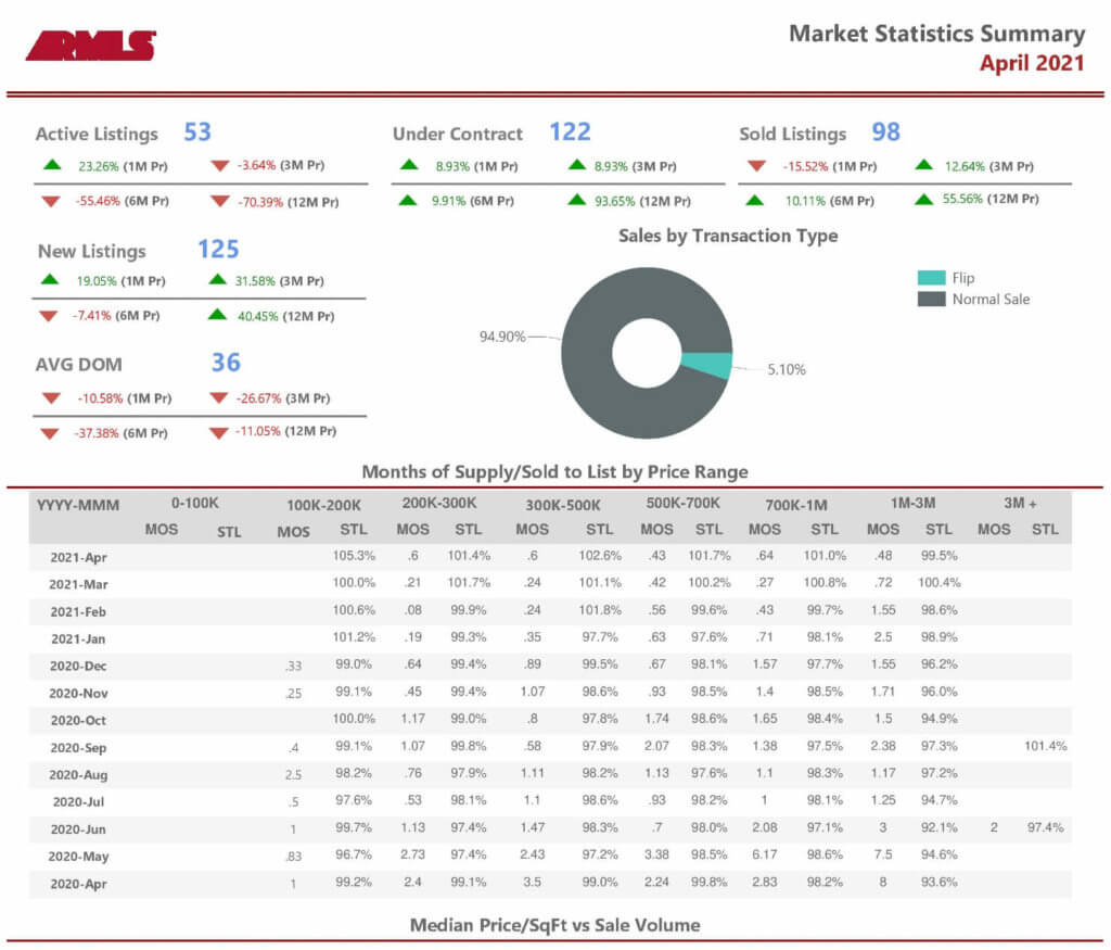Market Statistics Summary 85258 zip code April 2021